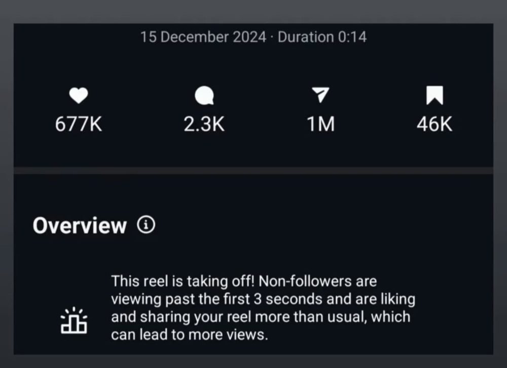 Reel insights: 677K likes, 1M shares, 46K saves